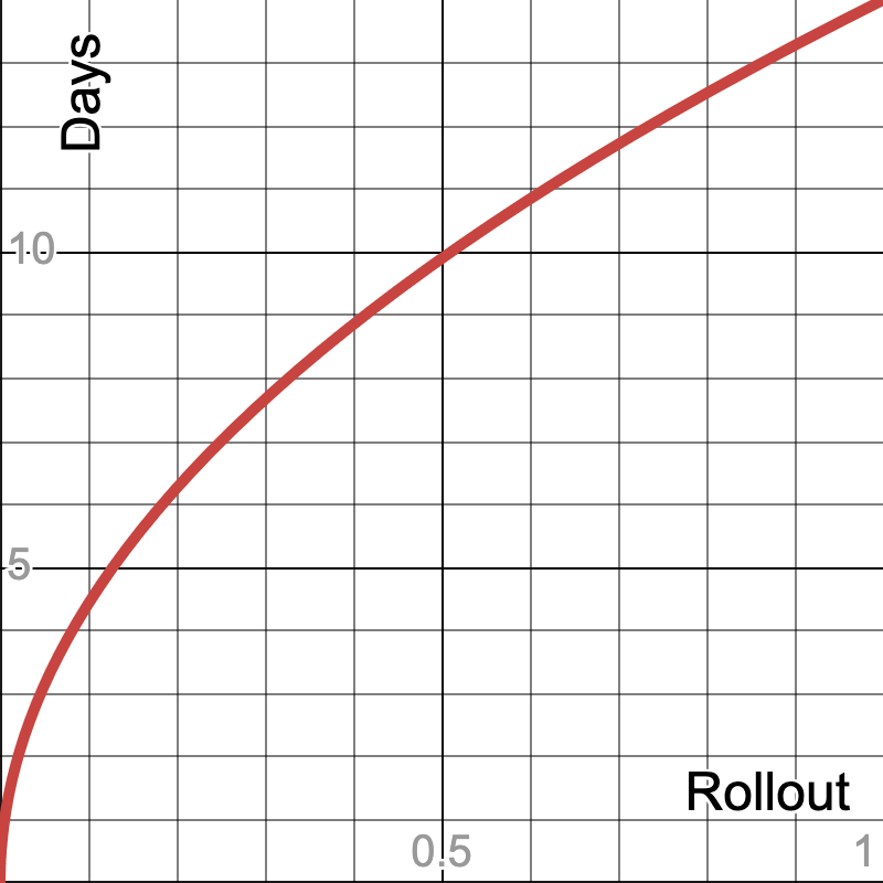 the curve of (14 days) * sqrt(h)